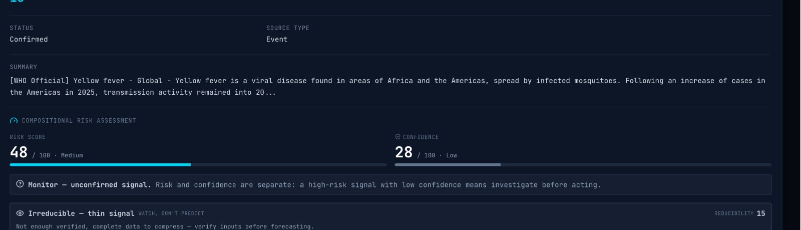 Global Health IQ scoring risk at 48 beside confidence at 28, flagged as an unconfirmed signal to investigate before acting.