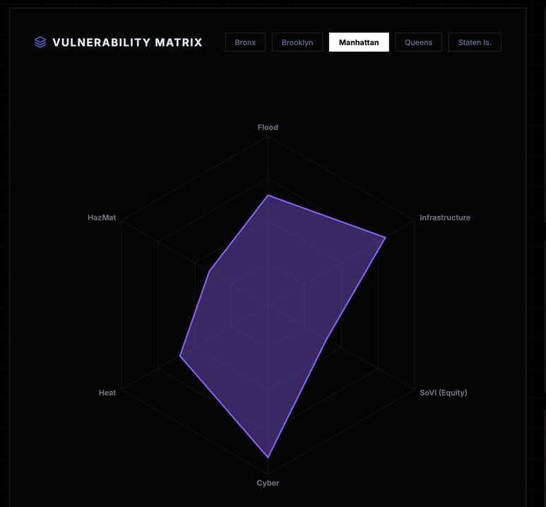 A vulnerability matrix resolving flood, infrastructure, cyber, heat and hazmat exposure into a single composite profile for Manhattan.