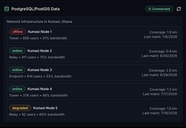 SerpenOps ground network for Kumasi: five nodes with online, degraded and offline states, each showing role, connected users, bandwidth utilisation, coverage radius and last maintenance date.